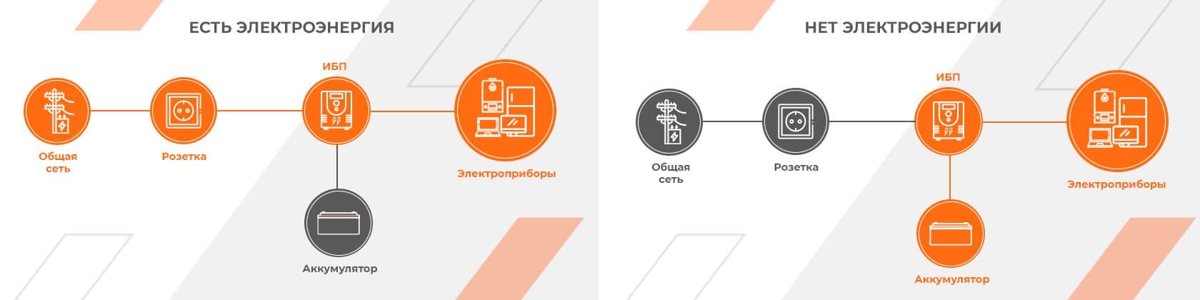 Джерело безперебійного живлення LogicPower LPE-5000VA+ з правильною синусоїдою швидка зарядка 24V 3500 Вт 1-60A (22802253) - фото 9