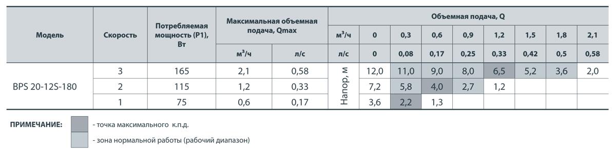 Насос циркуляційний Насоси+ BPS 20-12S-180 (4823072200712) - фото 5