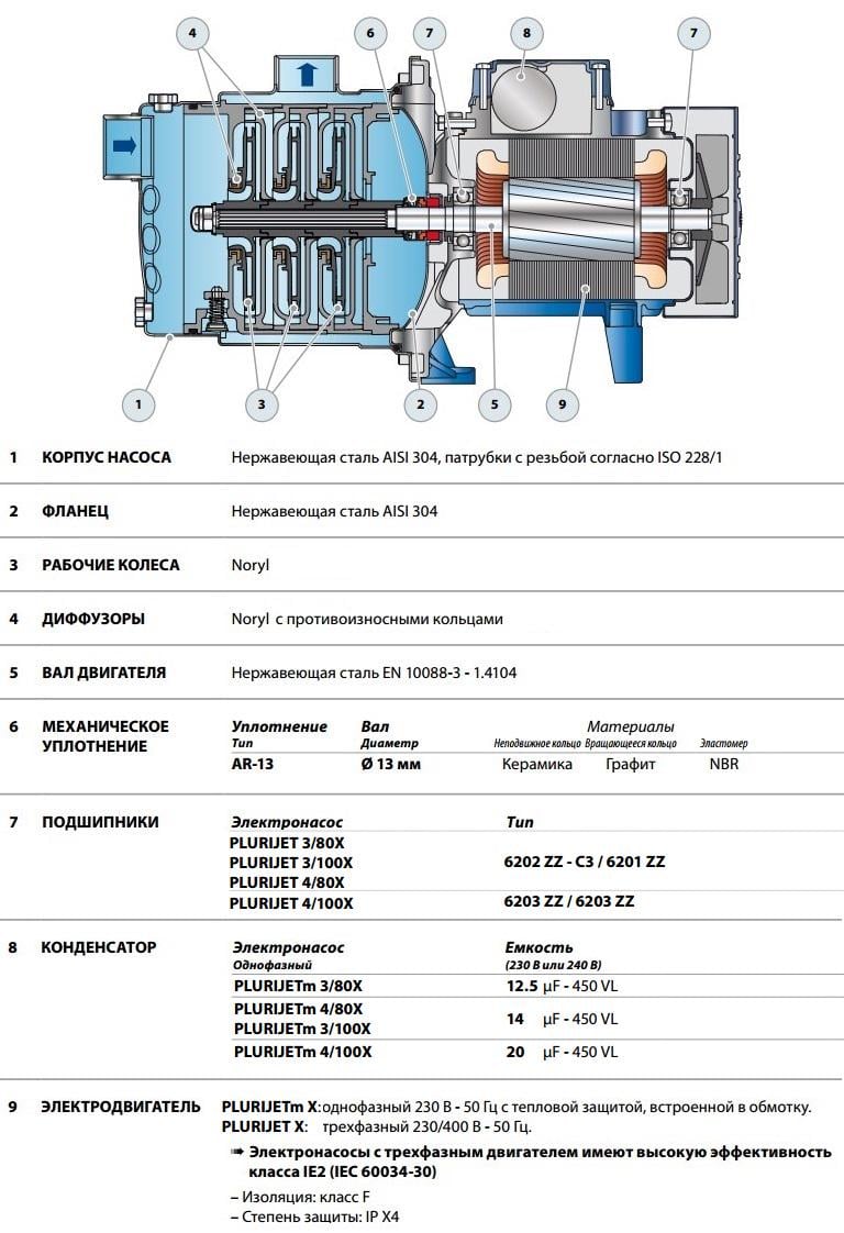 Самовсмоктувальний багатоступеневий насос Pedrollo PLURIJET 4/100Х (43PJA5104A) - фото 5