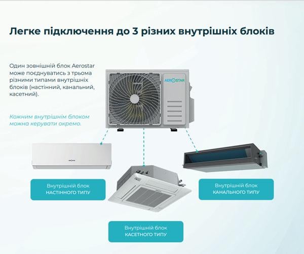 Блок внешний мульти-сплит системы Aerostar FM AER-18U2-R32-OU (26642916) - фото 3 Блок внешний мульти-сплит системы Aerostar FM AER-18U2-R32-OU (26642916) - фото 3