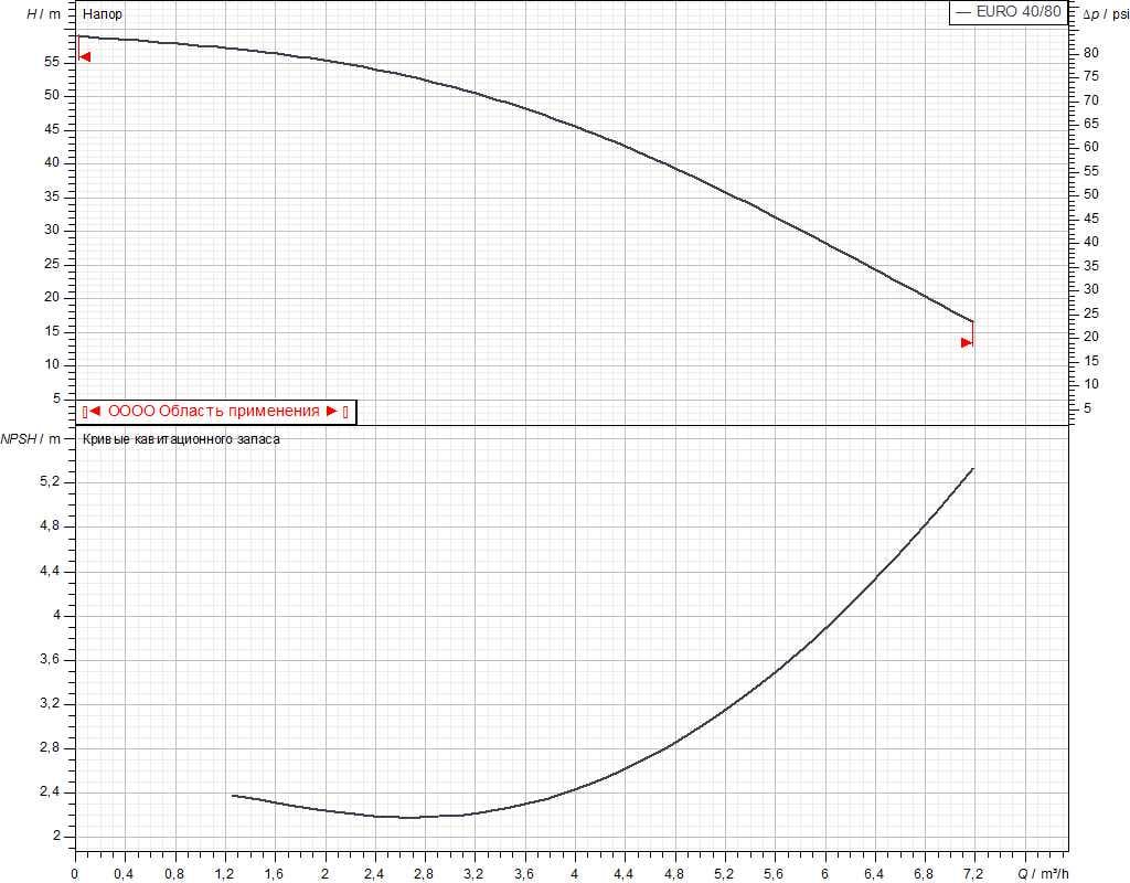 Многоступенчатый центробежный насос DAB EUROINOX 40/80 M (102970360) - фото 2 Многоступенчатый центробежный насос DAB EUROINOX 40/80 M (102970360) - фото 2