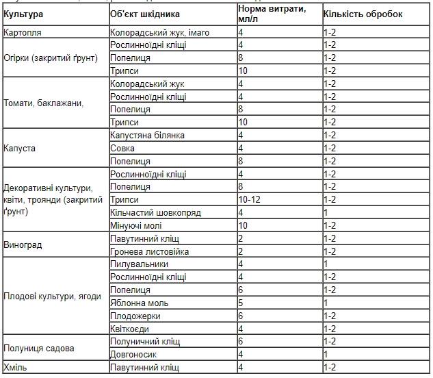 Біоінсектицид Актофіт від спектру шкідників 40 мл (1109672083) - фото 3 Біоінсектицид Актофіт від спектру шкідників 40 мл (1109672083) - фото 3