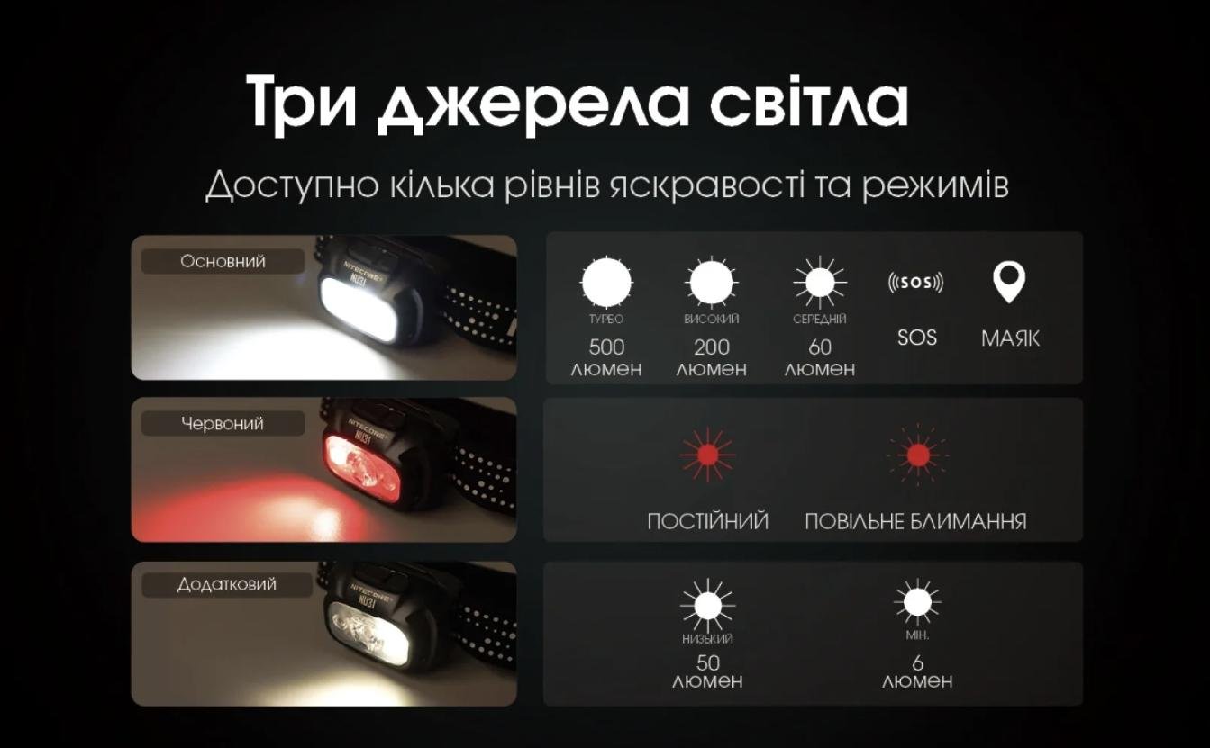 Ліхтар налобний Nitecore NU31 - USB/Type-C Синій (29847656) - фото 3 Ліхтар налобний Nitecore NU31 - USB/Type-C Синій (29847656) - фото 3
