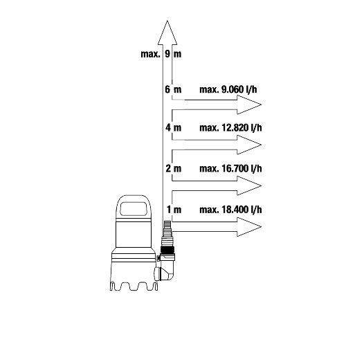 Насос Gardena 20000 Aquasensor для грязной воды (09044-20.000.00) - фото 6