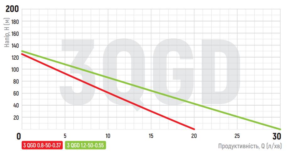 Насос шнековий KOER 3QGD 0.8-50-0.37 (KP2646) - фото 3