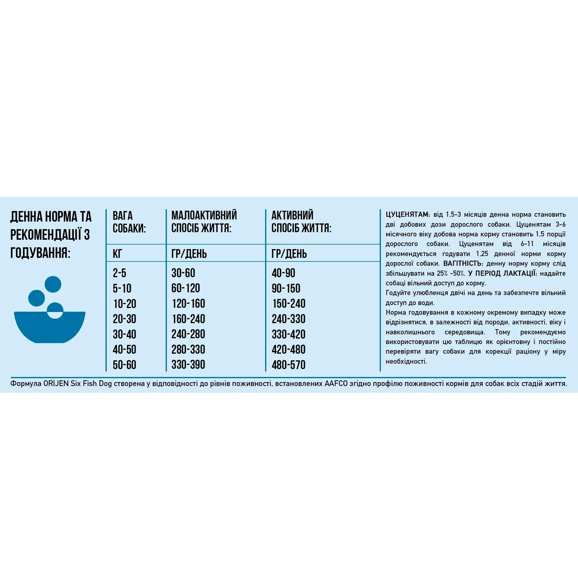 Корм сухой Orijen 6 Fish Dog для собак всех пород и возрастов с сардиной/макрелью/хеком/камбалой/окунем и солей 11,4 кг (o18312) - фото 2