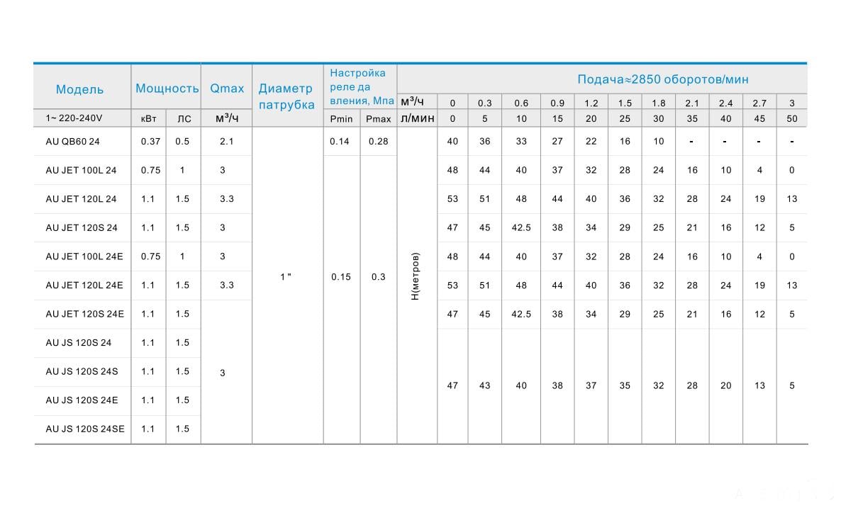 Насосна станція Zegor AU-JS-120S-24S 1,1 кВт 24 л (12345237) - фото 5