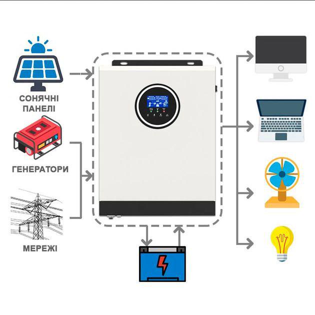 Інвертор гібридний сонячний RG-MC 1500W 24V (23366139) - фото 3