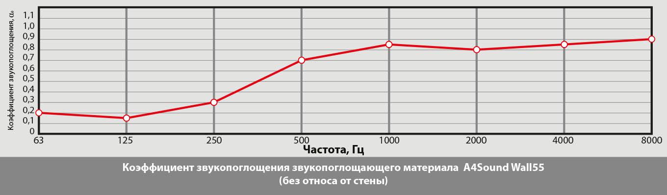 Звукоизоляционный акустический наполнитель A4Sound Wall 55 10х0,6 м - фото 3