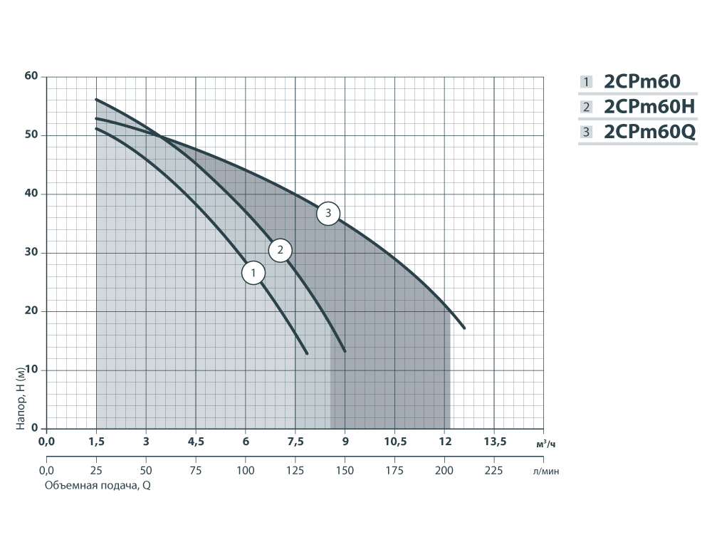Насос поверхневий відцентровий Насосы плюс Оборудование 2CPm 60 - фото 2 Насос поверхневий відцентровий Насосы плюс Оборудование 2CPm 60 - фото 2