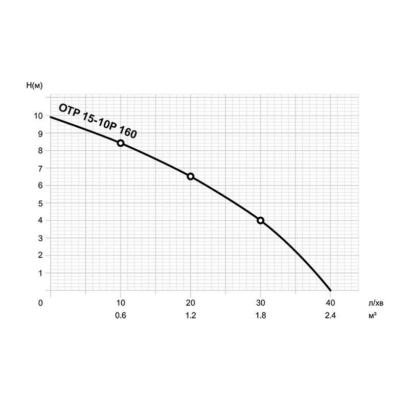 Насос для підвищення тиску Mytec OTP 15-10P/160 (TU-16454) - фото 2 Насос для підвищення тиску Mytec OTP 15-10P/160 (TU-16454) - фото 2